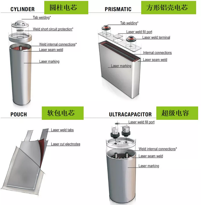 常用動力電池焊接技術對比