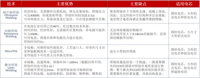 常用動力電池焊接技術對比
