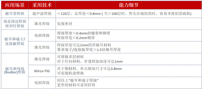 常用動力電池焊接技術對比