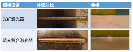 激光焊接技術在動力電池上的應用