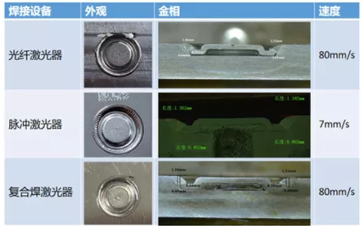 激光焊接技術在動力電池上的應用