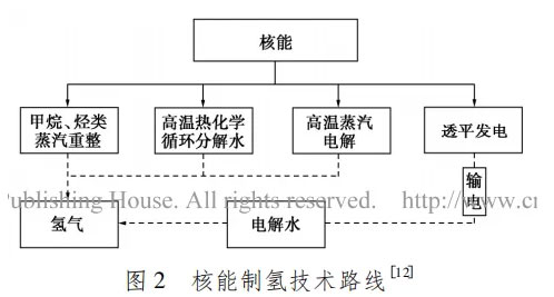 氫能發展現狀和未來應用趨勢
