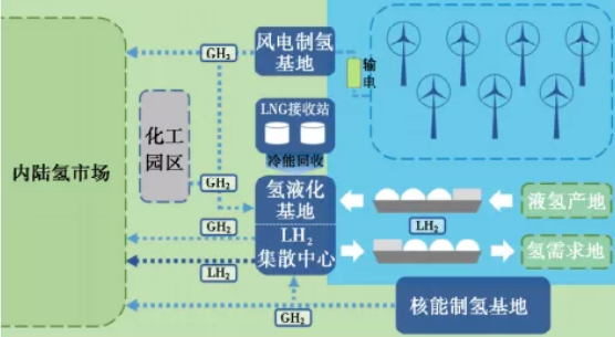 氫能發展現狀和未來應用趨勢