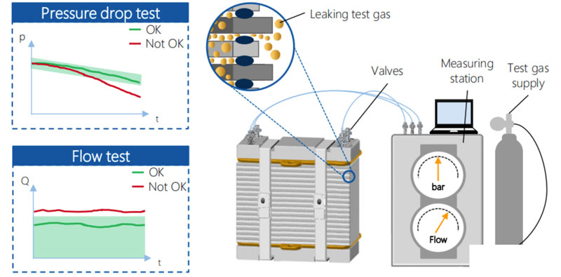 氫燃料電池電堆生產技術