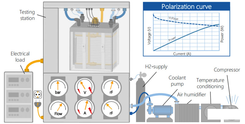 氫燃料電池電堆生產技術