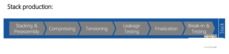 氫燃料電池電堆生產技術